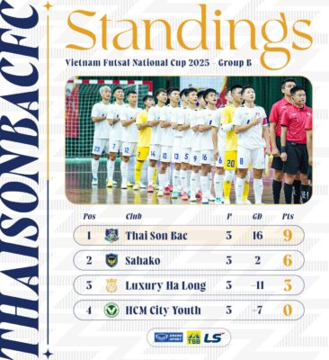 Thái Sơn Bắc brilliantly leads Group B with a perfect 9 points!